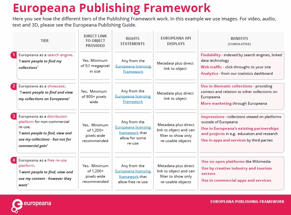 europeana tiers