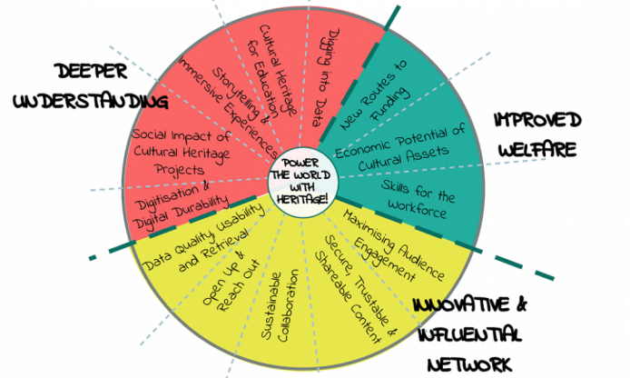 Europeana Innovation Agenda: tell about your priorities in this survey!