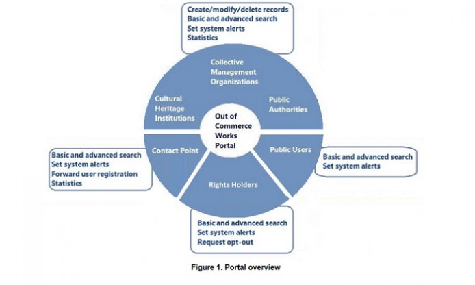 Future portal of Out of Commerce works